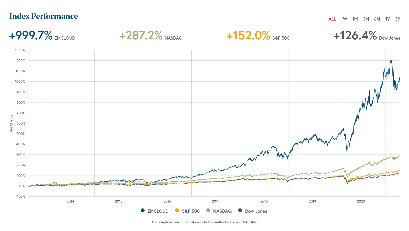 Bessemer-Ventures-SaaS-Cloud-Index Abbildung des Bessemer-Ventures-SaaS-Cloud-Indexes