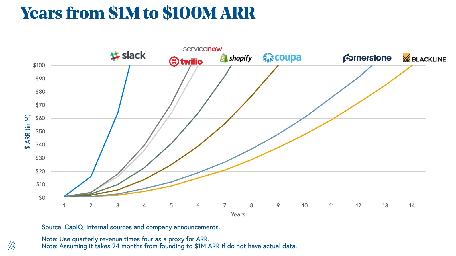 SaaS Benchmarks Wachstum Schnell wachsende SaaS-Unternehmen