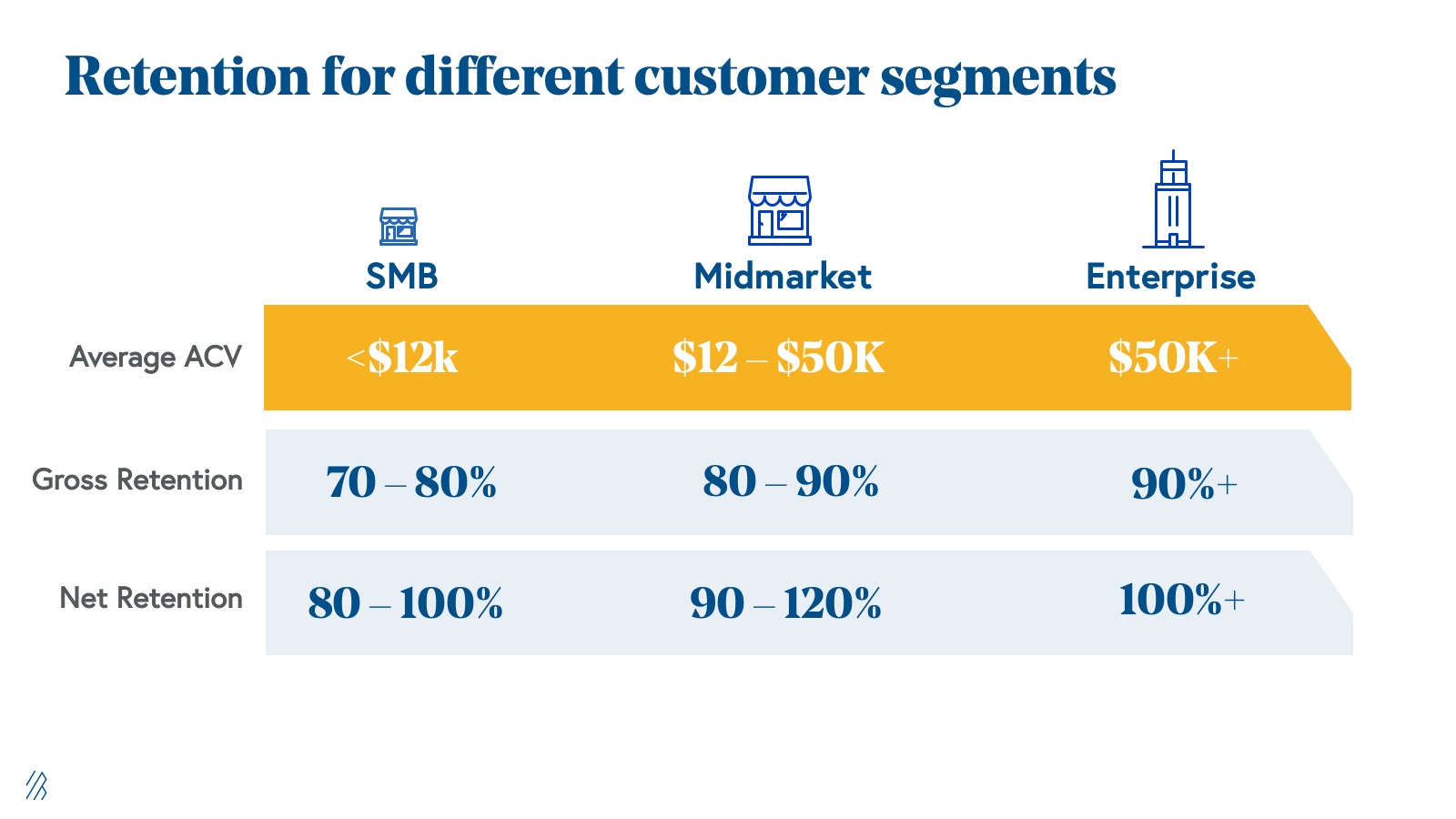 SaaS Benchmarks Retention Retention Rate je Kundensegment