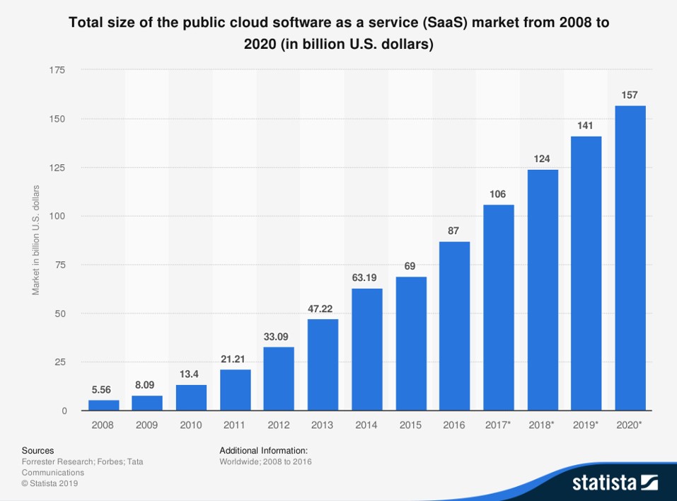Wachstum des SaaS-Marktes von 2008 bis 2020 Abbildung des Wachstums des SaaS-Marktes von 2008 bis 2020