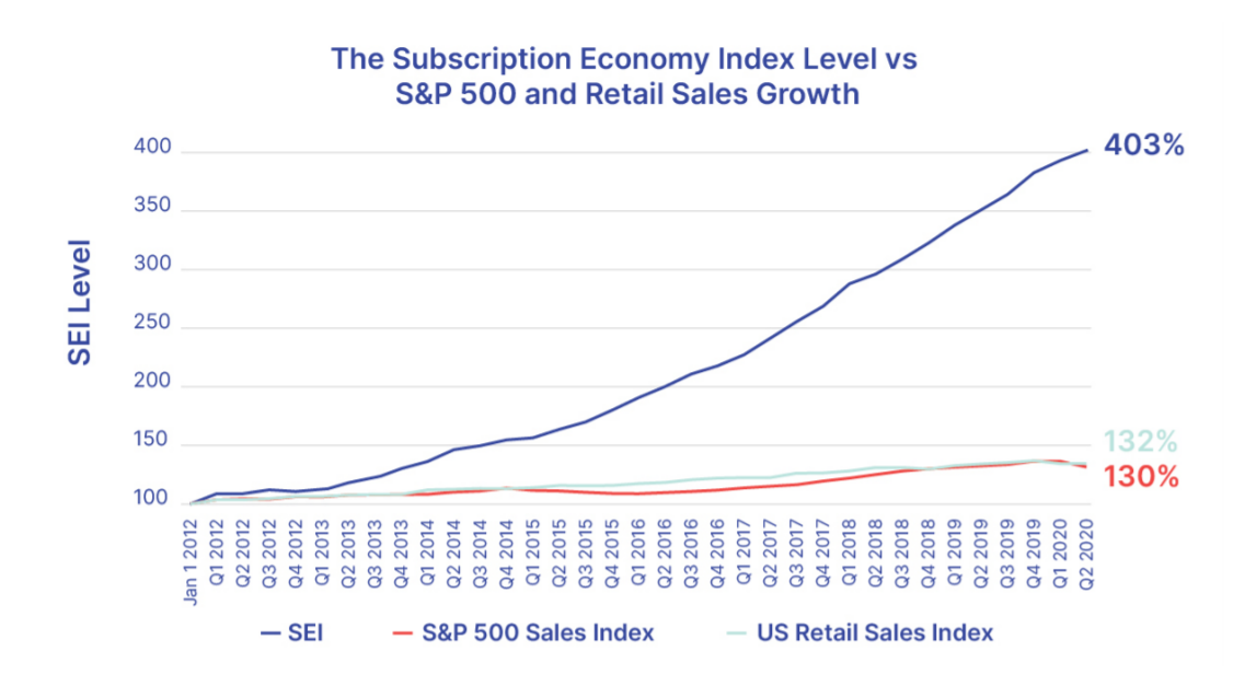 Zuora Subscription Index SEI 2020 Abbildung Performance Subscription Economy
